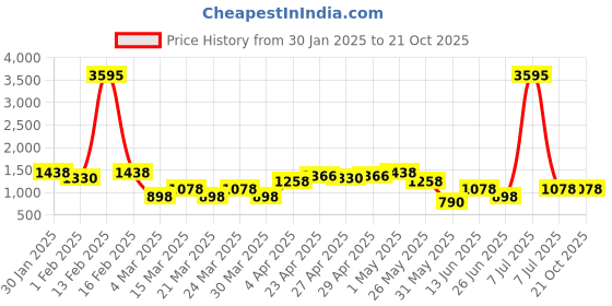 myntra.com SHOWOFF Women Blue High-Rise Heavy Fade Jeans showoff Price History Graph from 30 Jan 2025 to 21 Oct 2025