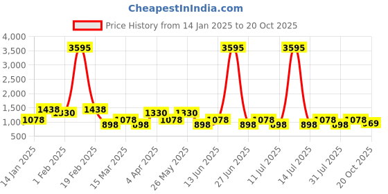 myntra.com SHOWOFF Women Blue High-Rise Jeans showoff Price History Graph from 14 Jan 2025 to 20 Oct 2025