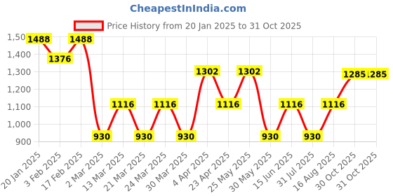 myntra.com SHOWOFF Women Blue High-Rise Jeans showoff Price History Graph from 20 Jan 2025 to 31 Oct 2025