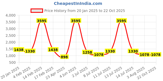myntra.com SHOWOFF Women Blue High-Rise Jeans showoff Price History Graph from 20 Jan 2025 to 21 Oct 2025