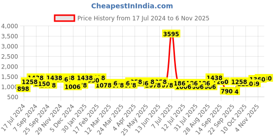 myntra.com SHOWOFF Women Blue High-Rise Light Fade Jeans showoff Price History Graph from 17 Jul 2024 to 4 Nov 2025