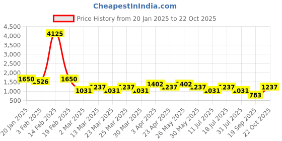 myntra.com SHOWOFF Women Blue Jean Bootcut High-Rise Stretchable Jeans showoff Price History Graph from 20 Jan 2025 to 22 Oct 2025