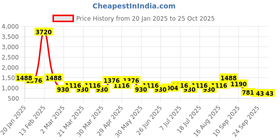 myntra.com SHOWOFF Women Blue Jean High-Rise Jeans showoff Price History Graph from 20 Jan 2025 to 25 Oct 2025