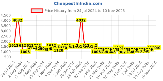 myntra.com SHOWOFF Women Blue Jean Relaxed Fit High-Rise Mildly Distressed Light Fade Stretchable Jeans showoff Price History Graph from 24 Jul 2024 to 8 Nov 2025