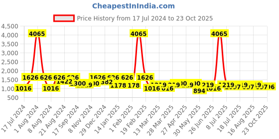 myntra.com SHOWOFF Women Blue Jean Skinny Fit High-Rise Stretchable Jeans showoff Price History Graph from 17 Jul 2024 to 23 Oct 2025