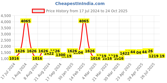 myntra.com SHOWOFF Women Blue Jean Skinny Fit High-Rise Stretchable Jeans showoff Price History Graph from 17 Jul 2024 to 23 Oct 2025