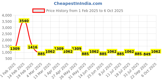 myntra.com SHOWOFF Women Blue Jean Skinny Fit High-Rise Stretchable Jeans showoff Price History Graph from 1 Feb 2025 to 6 Oct 2025