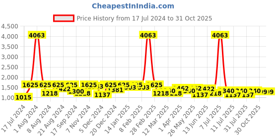 myntra.com SHOWOFF Women Blue Jean Slim Fit High-Rise Low Distress Light Fade Stretchable Jeans showoff Price History Graph from 17 Jul 2024 to 31 Oct 2025