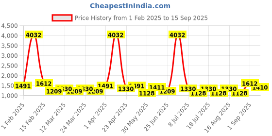 myntra.com SHOWOFF Women Blue Jean Straight Fit High-Rise Mildly Distressed Light Fade Jeans showoff Price History Graph from 1 Feb 2025 to 15 Sep 2025