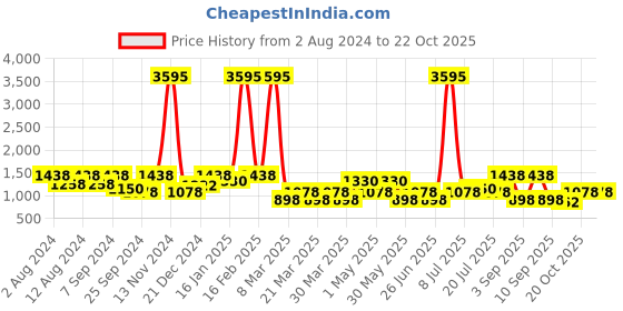 myntra.com SHOWOFF Women Blue Jean Wide Leg High-Rise Jeans showoff Price History Graph from 2 Aug 2024 to 20 Oct 2025