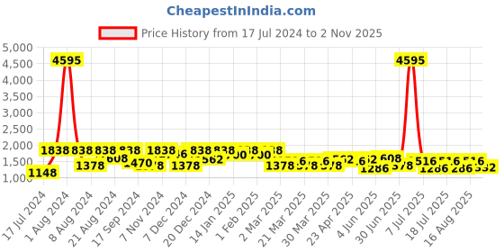 myntra.com SHOWOFF Women Blue Jogger High-Rise Light Fade Cuffed Hem Stretchable Jeans showoff Price History Graph from 17 Jul 2024 to 2 Nov 2025