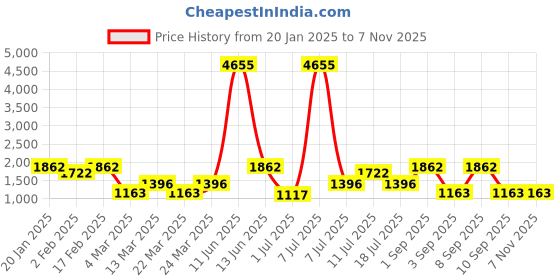 myntra.com SHOWOFF Women Blue Jogger High-Rise Low Distress Light Fade Cuffed Hem Stretchable Jeans showoff Price History Graph from 20 Jan 2025 to 6 Nov 2025