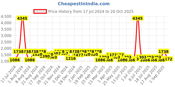 myntra.com SHOWOFF Women Blue Mildly Distressed Light Fade Stretchable Jeans showoff Price History Graph from 17 Jul 2024 to 20 Oct 2025