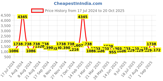 myntra.com SHOWOFF Women Blue Mildly Distressed Light Fade Stretchable Jeans showoff Price History Graph from 17 Jul 2024 to 20 Oct 2025