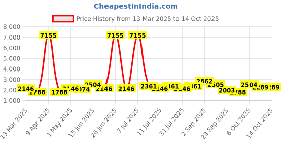 myntra.com SHOWOFF Women Blue Mirror Work Kurta with Trousers & With Dupatta showoff Price History Graph from 13 Mar 2025 to 13 Oct 2025