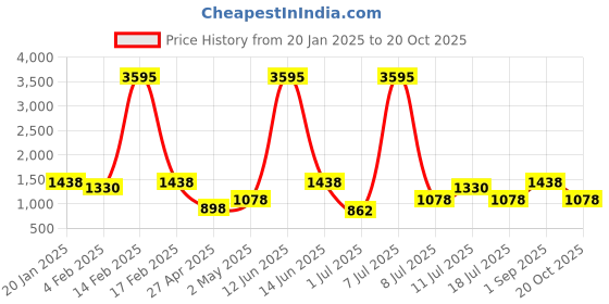 myntra.com SHOWOFF Women Blue Mom Fit High-Rise Stretchable Jeans showoff Price History Graph from 20 Jan 2025 to 20 Oct 2025