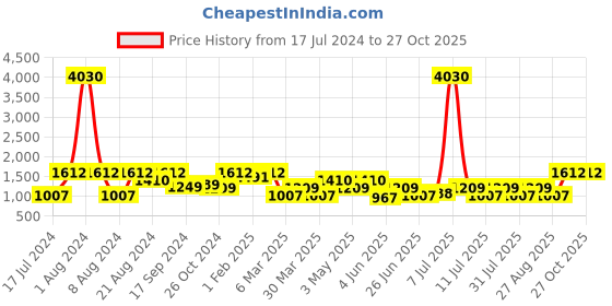 myntra.com SHOWOFF Women Blue Skinny Fit High-Rise Clean Look Stretchable Jeans showoff Price History Graph from 17 Jul 2024 to 27 Oct 2025