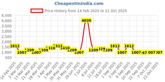 myntra.com SHOWOFF Women Blue Skinny Fit High-Rise Heavy Fade Stretchable Jeans showoff Price History Graph from 14 Feb 2025 to 20 Oct 2025