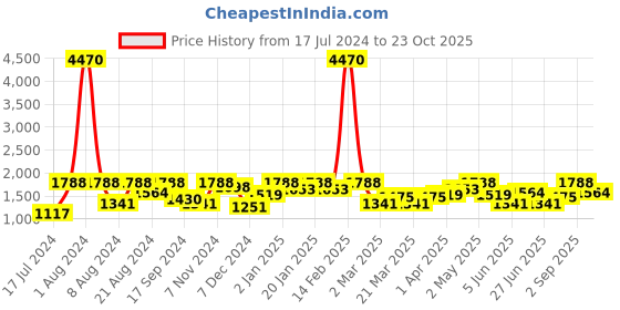 myntra.com SHOWOFF Women Blue Skinny Fit High-Rise Light Fade Stretchable Jeans showoff Price History Graph from 17 Jul 2024 to 23 Oct 2025