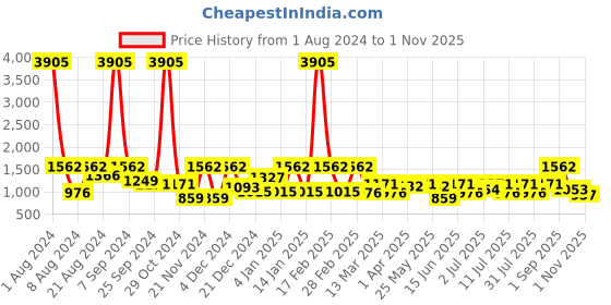 myntra.com SHOWOFF Women Blue Skinny Fit Light Fade Clean Look Stretchable Jeans showoff Price History Graph from 1 Aug 2024 to 1 Nov 2025