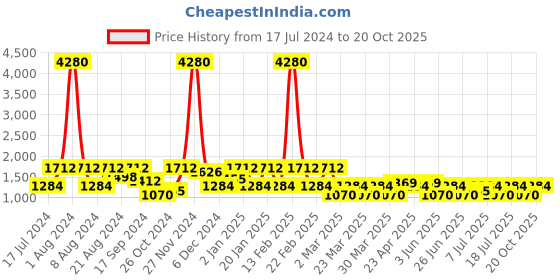 myntra.com SHOWOFF Women Blue Slim Fit High-Rise Light Fade Stretchable Jeans showoff Price History Graph from 17 Jul 2024 to 20 Oct 2025
