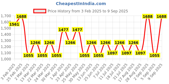 myntra.com SHOWOFF Women Blue Slim Fit Mildly Distressed Light Fade Stretchable Jeans showoff Price History Graph from 3 Feb 2025 to 9 Sep 2025