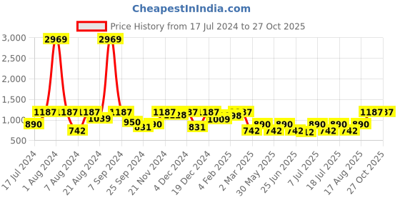 myntra.com SHOWOFF Women Blue Solid Straight Mini Skirt showoff Price History Graph from 17 Jul 2024 to 27 Oct 2025