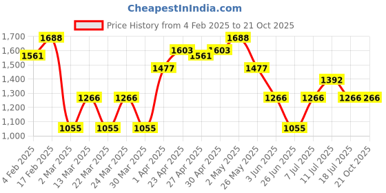 myntra.com SHOWOFF Women Blue Straight Fit High-Rise Low Distress Light Fade Stretchable Jeans showoff Price History Graph from 4 Feb 2025 to 21 Oct 2025