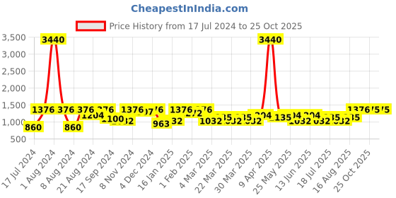 myntra.com SHOWOFF Women Blue Straight Fit High-Rise Mildly Distressed Light Fade Jeans showoff Price History Graph from 17 Jul 2024 to 25 Oct 2025