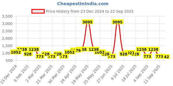 myntra.com SHOWOFF Women Blue Washed High-Rise Denim Shorts showoff Price History Graph from 23 Dec 2024 to 22 Sep 2025
