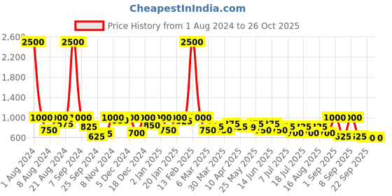 myntra.com SHOWOFF Women Blue Washed Skinny Fit High-Rise Denim Shorts showoff Price History Graph from 1 Aug 2024 to 25 Oct 2025
