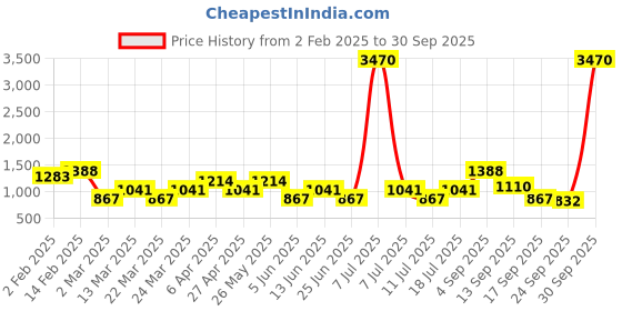 myntra.com SHOWOFF Women Blue Wide Leg High-Rise Clean Look Jeans showoff Price History Graph from 2 Feb 2025 to 30 Sep 2025