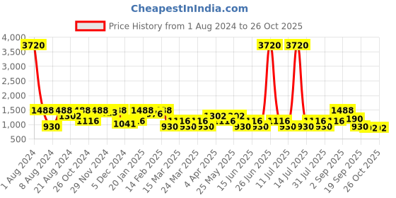 myntra.com SHOWOFF Women Blue Wide Leg High-Rise Jeans showoff Price History Graph from 1 Aug 2024 to 26 Oct 2025
