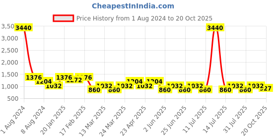 myntra.com SHOWOFF Women Blue Wide Leg High-Rise Jeans showoff Price History Graph from 1 Aug 2024 to 20 Oct 2025