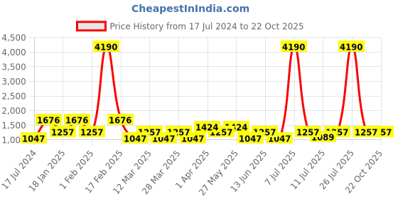 myntra.com SHOWOFF Women Blue Wide Leg High-Rise Light Fade Stretchable Jeans showoff Price History Graph from 17 Jul 2024 to 20 Oct 2025