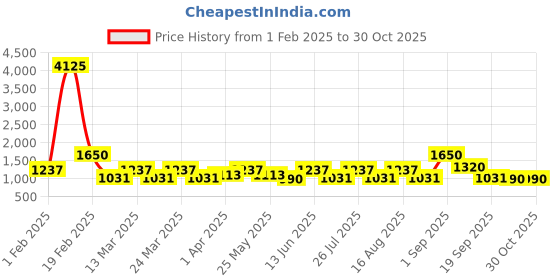 myntra.com SHOWOFF Women Blue Wide Leg High-Rise Light Fade Stretchable Jeans showoff Price History Graph from 1 Feb 2025 to 30 Oct 2025