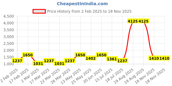 myntra.com SHOWOFF Women Blue Wide Leg High-Rise Light Fade Stretchable Jeans showoff Price History Graph from 2 Feb 2025 to 16 Nov 2025