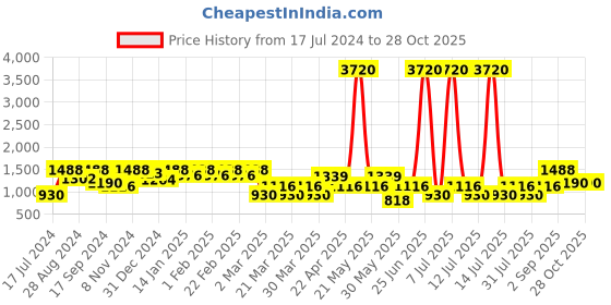 myntra.com SHOWOFF Women Blue Wide Leg High-Rise Low Distress Light Fade Jeans showoff Price History Graph from 17 Jul 2024 to 28 Oct 2025