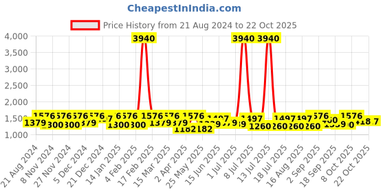 myntra.com SHOWOFF Women Blue Wide Leg High-Rise Stretchable Jeans showoff Price History Graph from 21 Aug 2024 to 21 Oct 2025