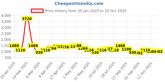myntra.com SHOWOFF Women Blue Wide Leg High-Rise Stretchable Jeans showoff Price History Graph from 20 Jan 2025 to 20 Oct 2025