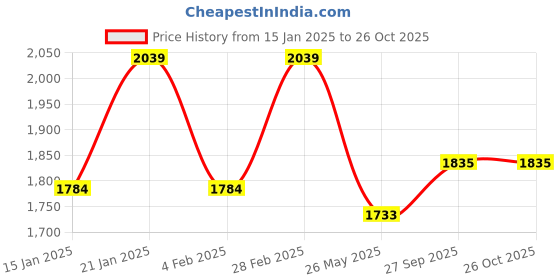 myntra.com SHOWOFF Women Bodycon Dress showoff Price History Graph from 15 Jan 2025 to 25 Oct 2025