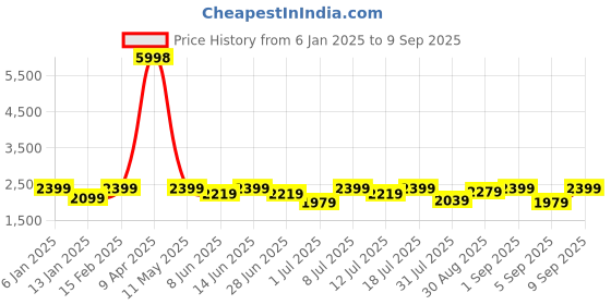 myntra.com SHOWOFF Women Bodycon Dress with Upper Top showoff Price History Graph from 6 Jan 2025 to 9 Sep 2025