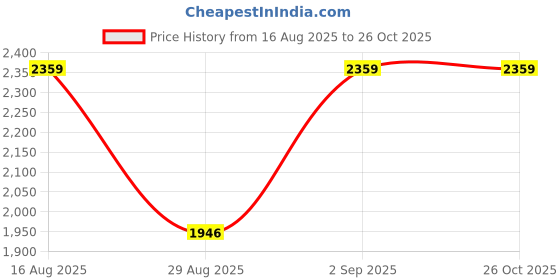 myntra.com SHOWOFF Women Bodycon Midi Dress showoff Price History Graph from 16 Aug 2025 to 26 Oct 2025