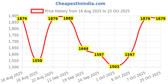 myntra.com SHOWOFF Women Bodycon Sleeveless Maxi Dress showoff Price History Graph from 16 Aug 2025 to 24 Oct 2025