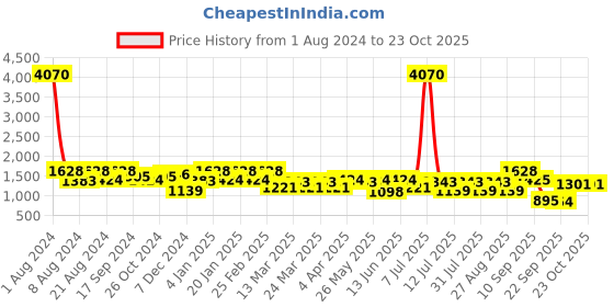 myntra.com SHOWOFF Women Bootcut Fit Clean Look Acid Wash Stretchable Jeans showoff Price History Graph from 1 Aug 2024 to 22 Oct 2025