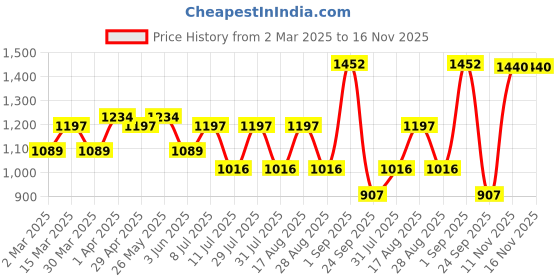 myntra.com SHOWOFF Women Bootcut High-Rise Light Fade Acid Wash Cotton Stretchable Jeans showoff Price History Graph from 2 Mar 2025 to 16 Nov 2025