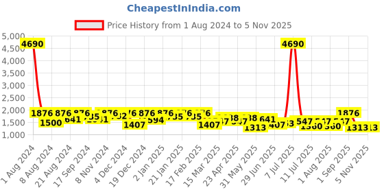 myntra.com SHOWOFF Women Bootcut High-Rise Light Fade Acid Wash Stretchable Cotton Jeans showoff Price History Graph from 1 Aug 2024 to 4 Nov 2025