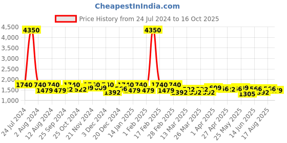 myntra.com SHOWOFF Women Bootcut High-Rise  Stretchable Jeans showoff Price History Graph from 24 Jul 2024 to 16 Oct 2025