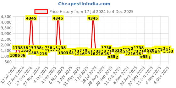 myntra.com SHOWOFF Women Bootcut Stretchable Jeans showoff Price History Graph from 17 Jul 2024 to 4 Dec 2025