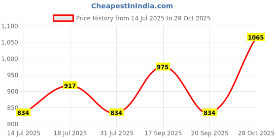 myntra.com SHOWOFF Women Boxy Striped Cotton Casual Shirt showoff Price History Graph from 14 Jul 2025 to 28 Oct 2025